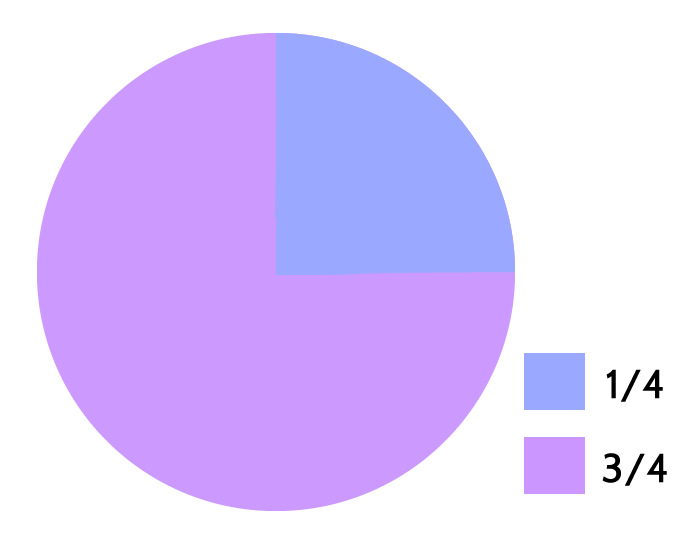 inaccessible pie chart